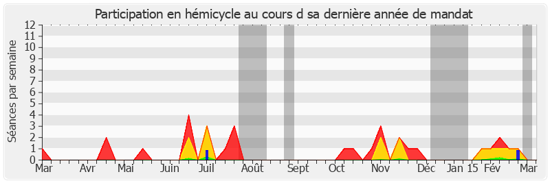 Participation hemicycle-annee de Claude Dilain