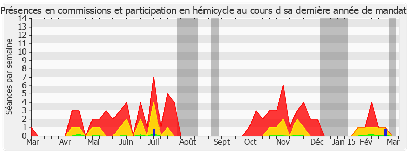 Participation globale-annee de Claude Dilain