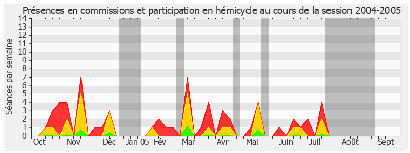 Participation globale-20042005 de Claude Domeizel