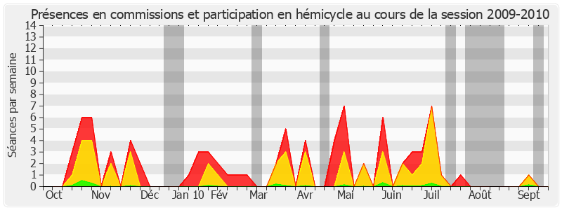 Participation globale-20092010 de Claude Domeizel