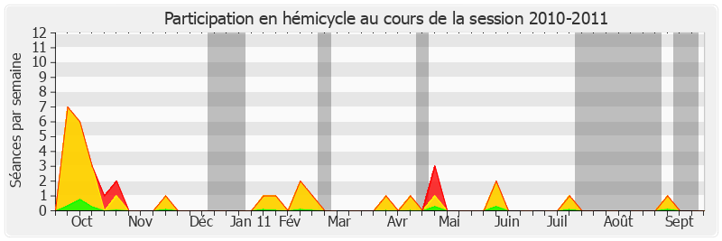 Participation hemicycle-20102011 de Claude Domeizel