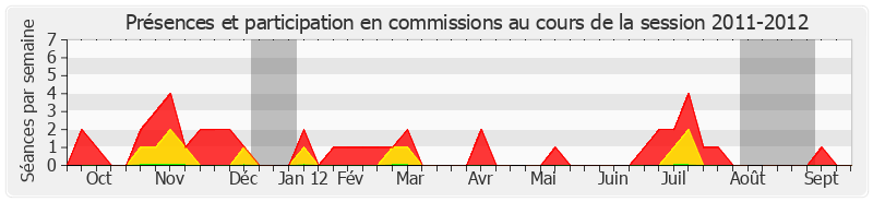 Participation commissions-20112012 de Claude Domeizel