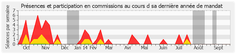 Participation commissions-annee de Claude Domeizel