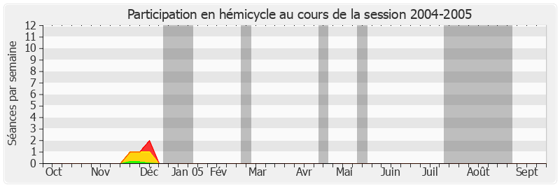 Participation hemicycle-20042005 de Claude Haut