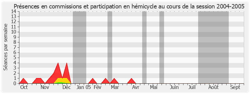 Participation globale-20042005 de Claude Haut