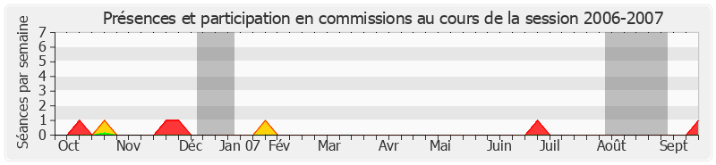 Participation commissions-20062007 de Claude Haut