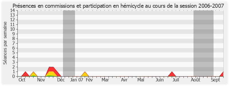 Participation globale-20062007 de Claude Haut