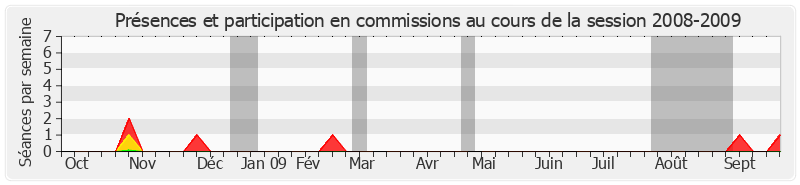 Participation commissions-20082009 de Claude Haut