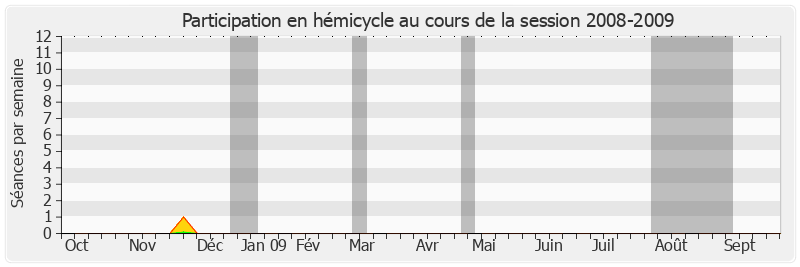 Participation hemicycle-20082009 de Claude Haut