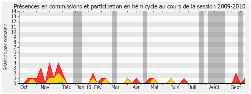 Participation globale-20092010 de Claude Haut