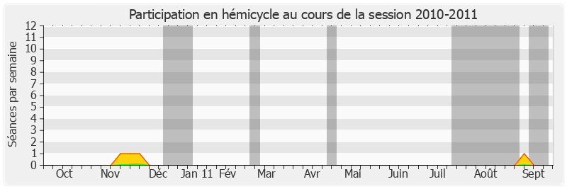 Participation hemicycle-20102011 de Claude Haut