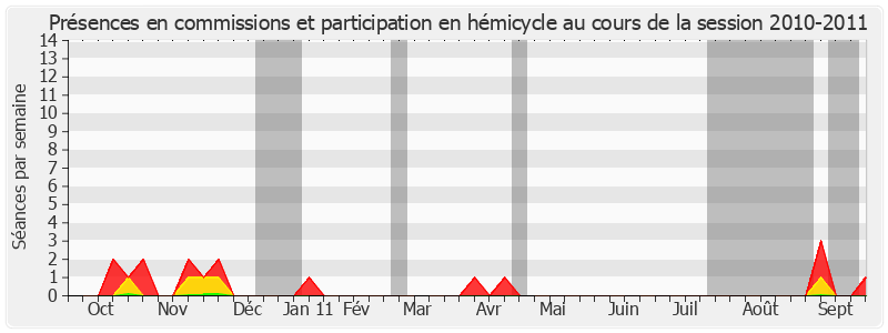 Participation globale-20102011 de Claude Haut