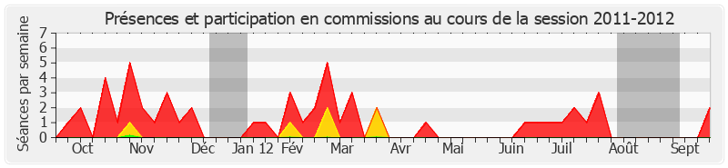 Participation commissions-20112012 de Claude Haut