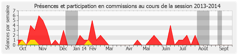 Participation commissions-20132014 de Claude Haut