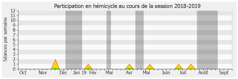 Participation hemicycle-20182019 de Claude Haut