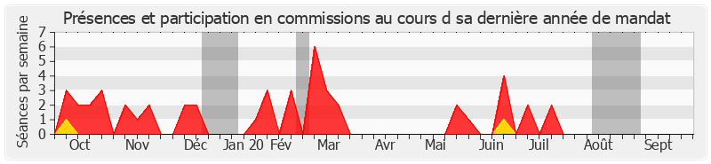 Participation commissions-annee de Claude Haut