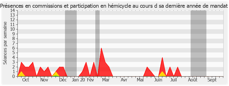 Participation globale-annee de Claude Haut