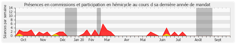 Participation globale-annee de Claude Haut