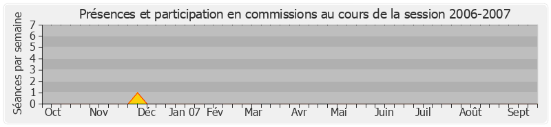 Participation commissions-20062007 de Claude Jeannerot