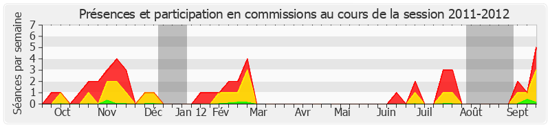 Participation commissions-20112012 de Claude Jeannerot