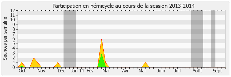 Participation hemicycle-20132014 de Claude Jeannerot