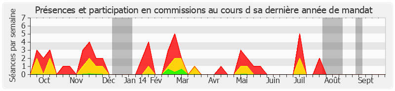 Participation commissions-annee de Claude Jeannerot