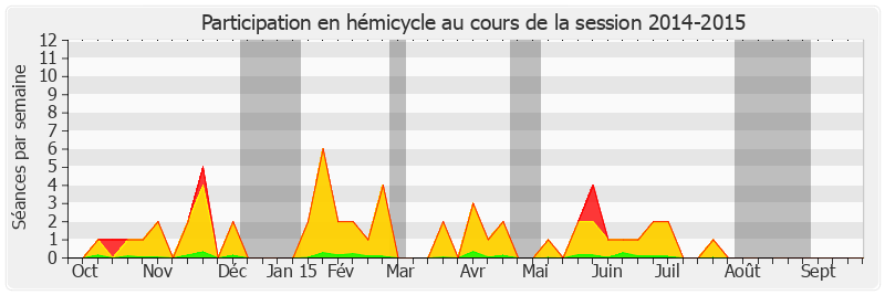 Participation hemicycle-20142015 de Claude Kern