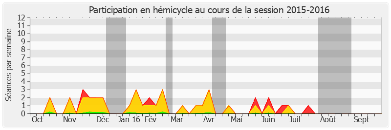 Participation hemicycle-20152016 de Claude Kern