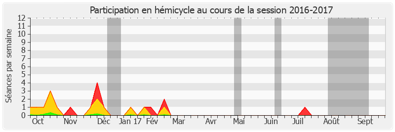 Participation hemicycle-20162017 de Claude Kern