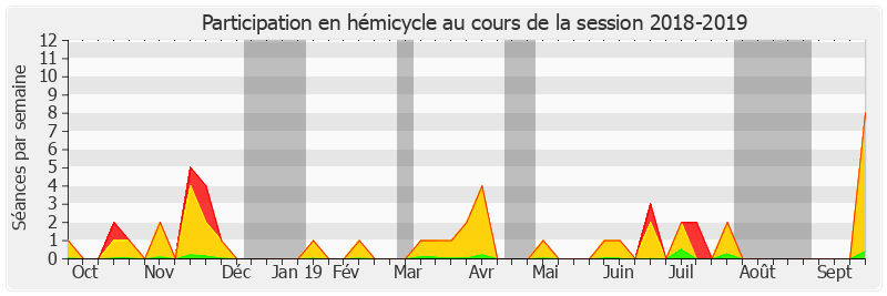 Participation hemicycle-20182019 de Claude Kern