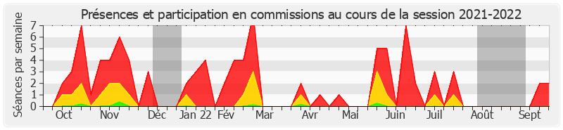 Participation commissions-20212022 de Claude Kern