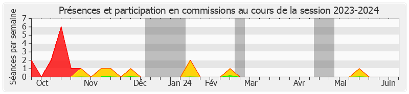 Participation commissions-20232024 de Claude Kern