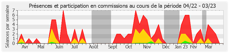 Participation commissions-annee de Claude Kern