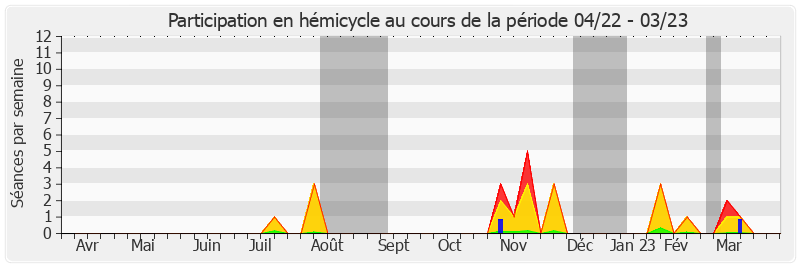 Participation hemicycle-annee de Claude Kern