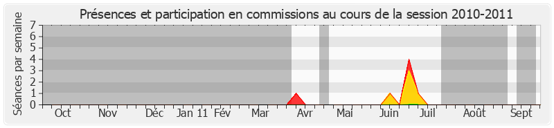 Participation commissions-20102011 de Claude Léonard