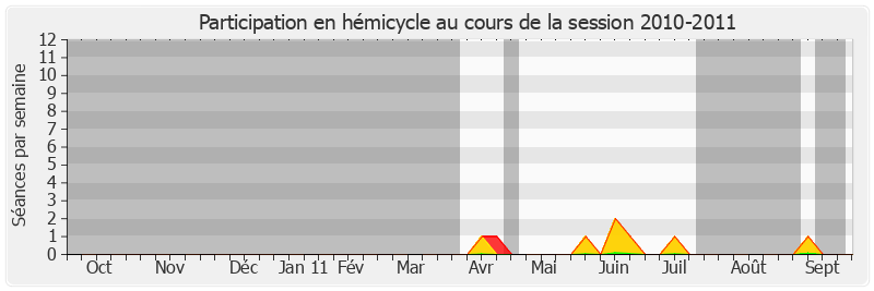 Participation hemicycle-20102011 de Claude Léonard