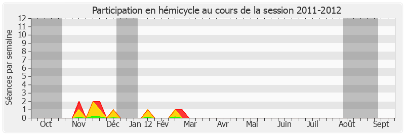 Participation hemicycle-20112012 de Claude Léonard