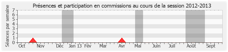 Participation commissions-20122013 de Claude Léonard