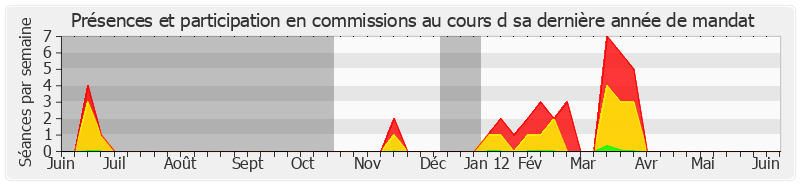 Participation commissions-annee de Claude Léonard