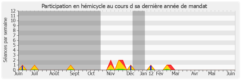 Participation hemicycle-annee de Claude Léonard
