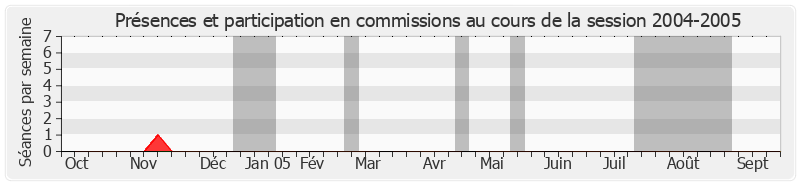 Participation commissions-20042005 de Claude Lise