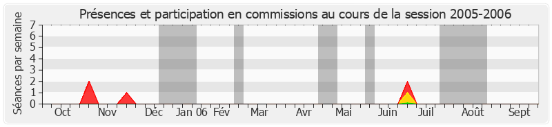 Participation commissions-20052006 de Claude Lise