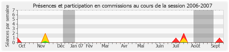 Participation commissions-20062007 de Claude Lise