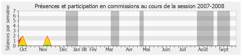 Participation commissions-20072008 de Claude Lise