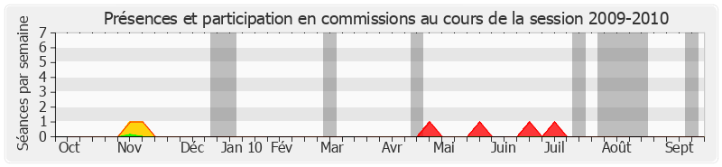 Participation commissions-20092010 de Claude Lise