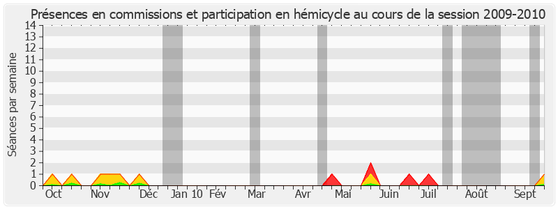 Participation globale-20092010 de Claude Lise
