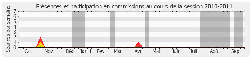 Participation commissions-20102011 de Claude Lise