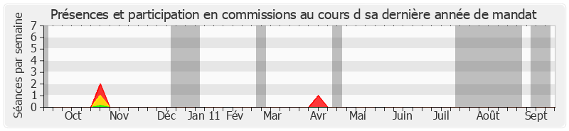 Participation commissions-annee de Claude Lise