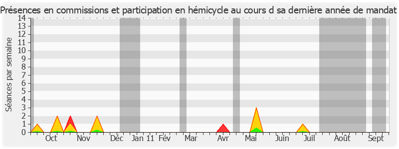 Participation globale-annee de Claude Lise