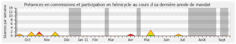 Participation globale-annee de Claude Lise